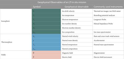 Plasma-neutral interactions in the lower thermosphere-ionosphere: The need for in situ measurements to address focused questions